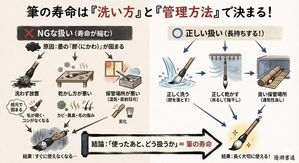 筆の管理方法